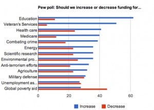 Pew Poll on Spending Cuts