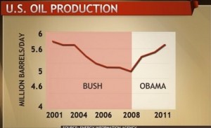 US Oil Production