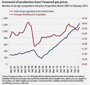 drilling_gas_prices_chart