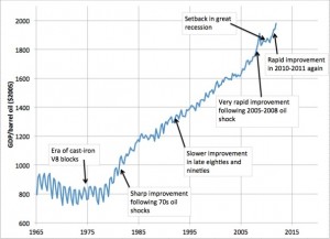 oil -- u.s. oil efficiency improving